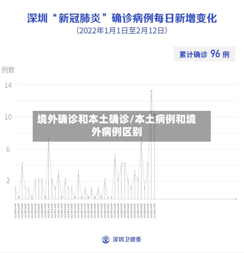 境外确诊和本土确诊/本土病例和境外病例区别