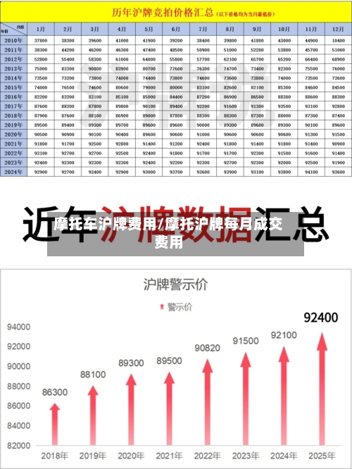 摩托车沪牌费用/摩托沪牌每月成交费用-第2张图片