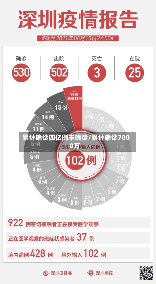 累计确诊四亿例未确诊/累计确诊7000万