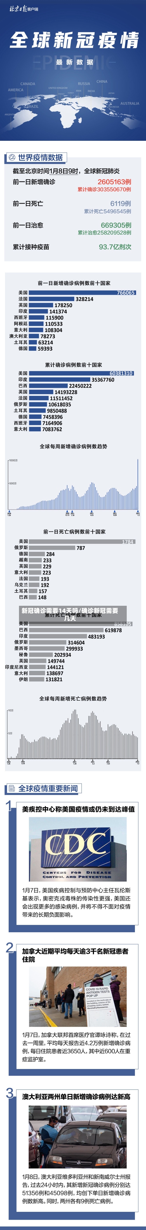 新冠确诊需要14天吗/确诊新冠需要几天