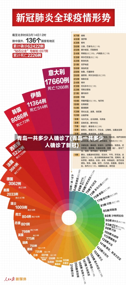 青岛一共多少人确诊了(青岛一共多少人确诊了新冠)