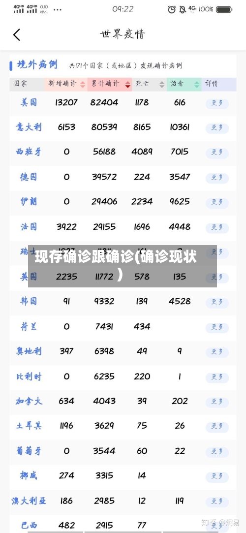 现存确诊跟确诊(确诊现状)-第3张图片