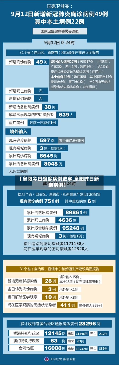 【阜阳今日确诊病例数字,阜阳昨日新增病例】-第2张图片