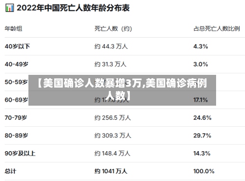 【美国确诊人数暴增3万,美国确诊病例人数】-第3张图片