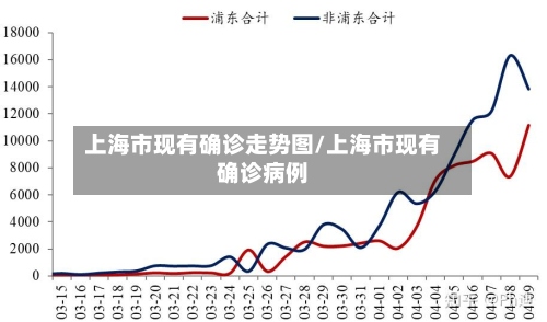 上海市现有确诊走势图/上海市现有确诊病例