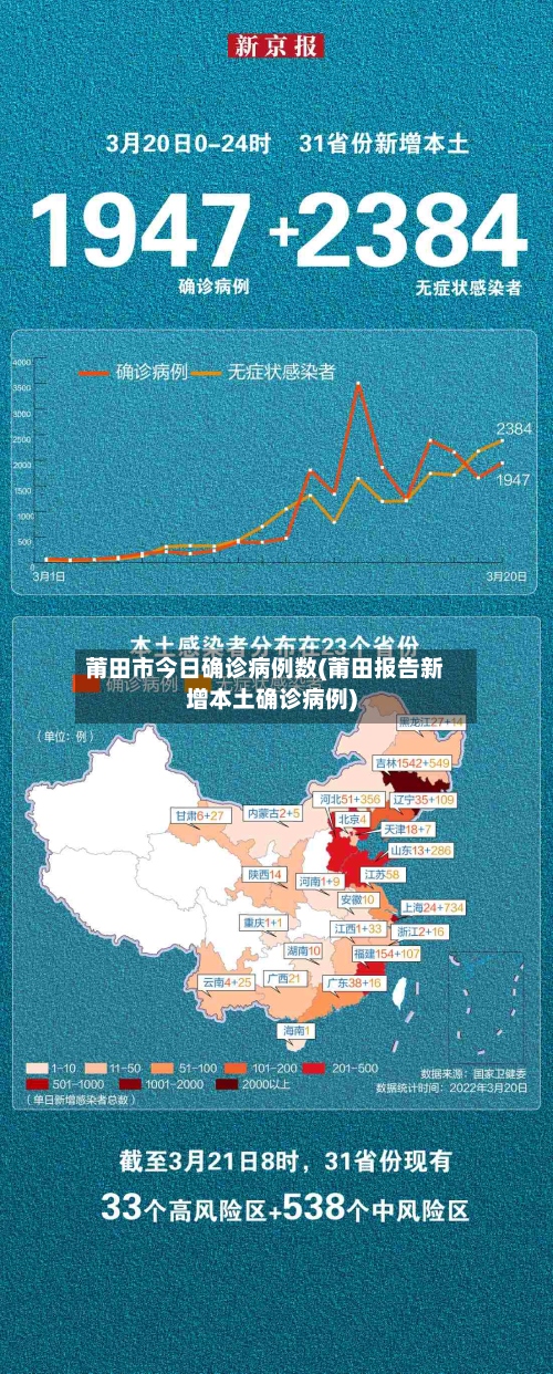 莆田市今日确诊病例数(莆田报告新增本土确诊病例)-第2张图片
