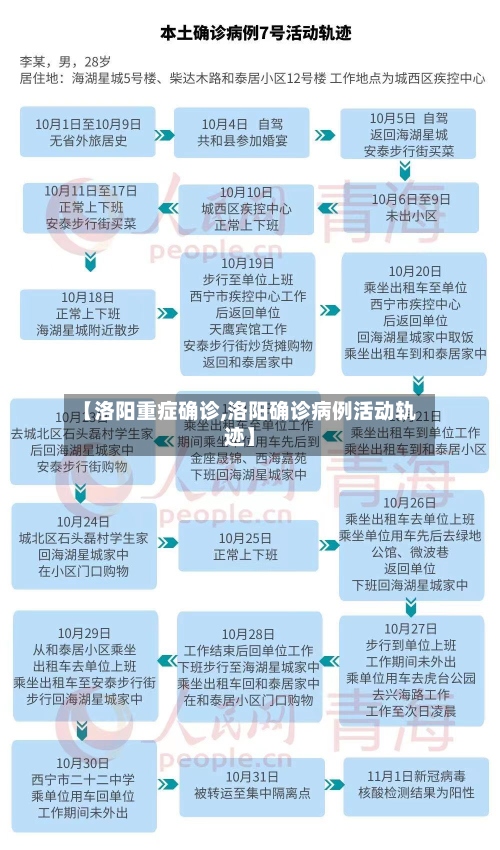 【洛阳重症确诊,洛阳确诊病例活动轨迹】-第2张图片