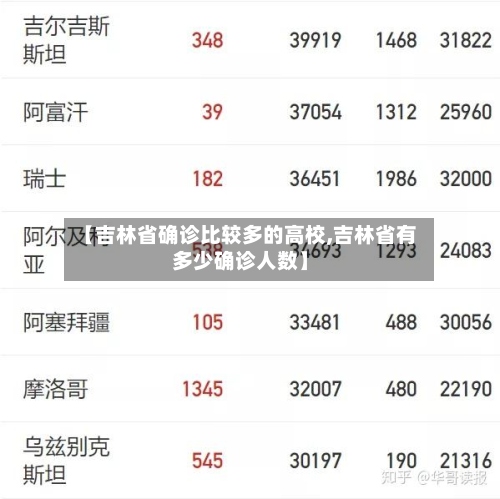 【吉林省确诊比较多的高校,吉林省有多少确诊人数】-第2张图片