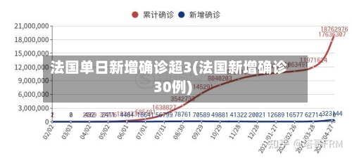 法国单日新增确诊超3(法国新增确诊30例)-第2张图片