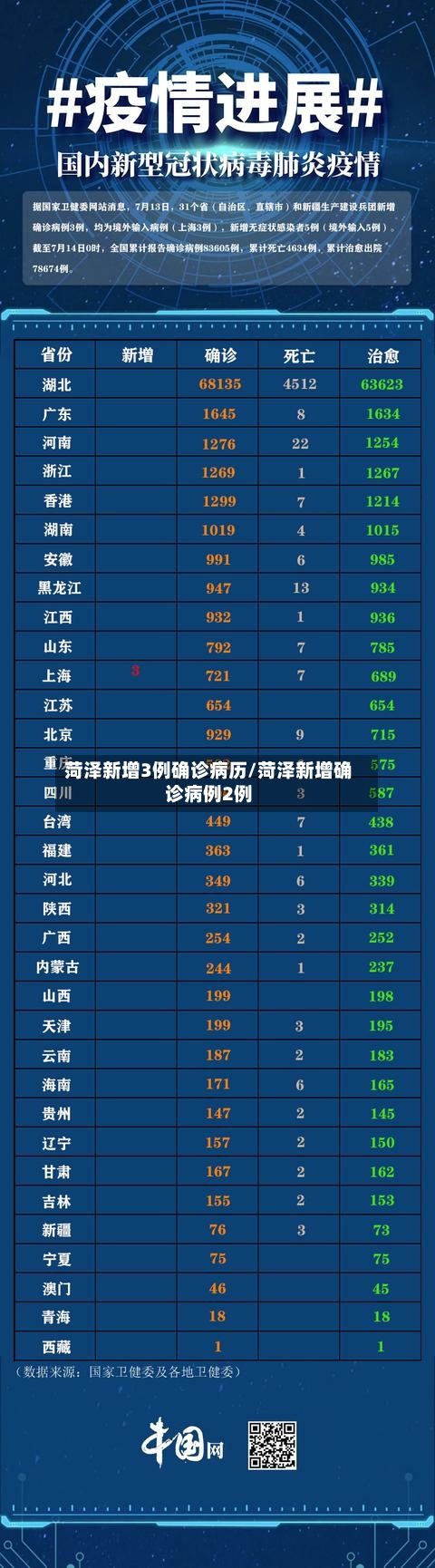 菏泽新增3例确诊病历/菏泽新增确诊病例2例