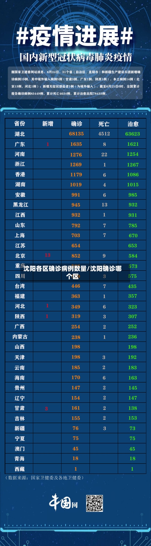沈阳各区确诊病例数量/沈阳确诊哪个区