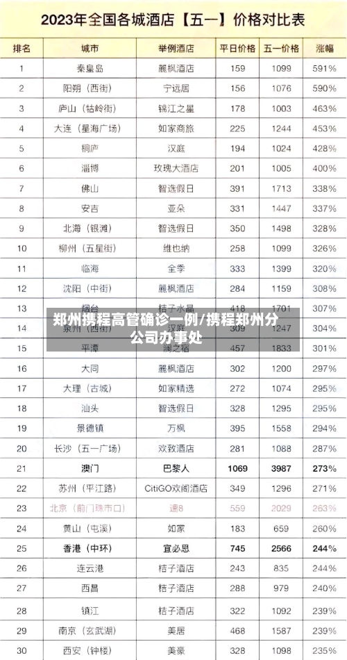 郑州携程高管确诊一例/携程郑州分公司办事处-第3张图片