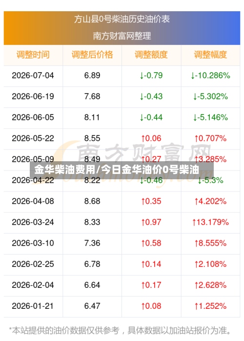 金华柴油费用/今日金华油价0号柴油-第3张图片