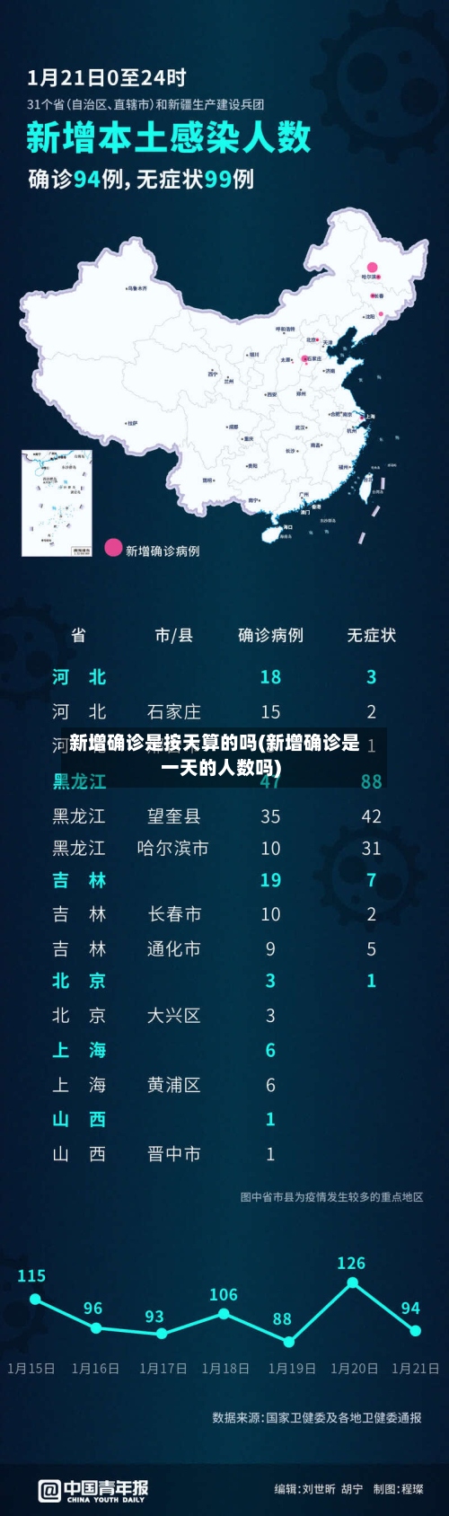 新增确诊是按天算的吗(新增确诊是一天的人数吗)
