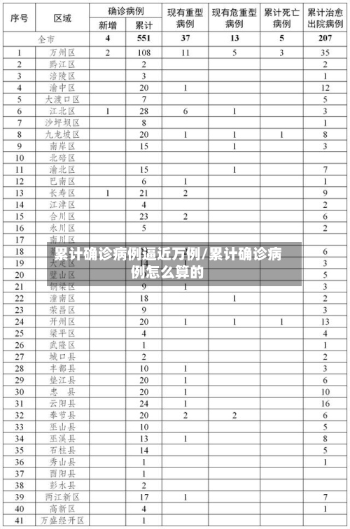 累计确诊病例逼近万例/累计确诊病例怎么算的