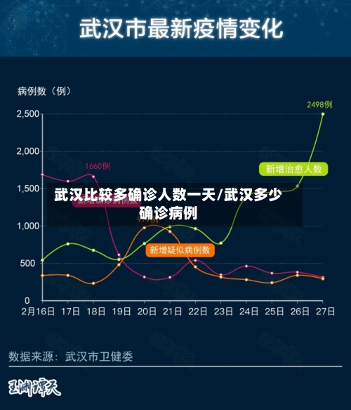 武汉比较多确诊人数一天/武汉多少确诊病例-第2张图片