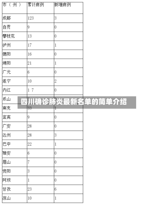 四川确诊肺炎最新名单的简单介绍