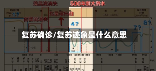 复苏确诊/复苏迹象是什么意思