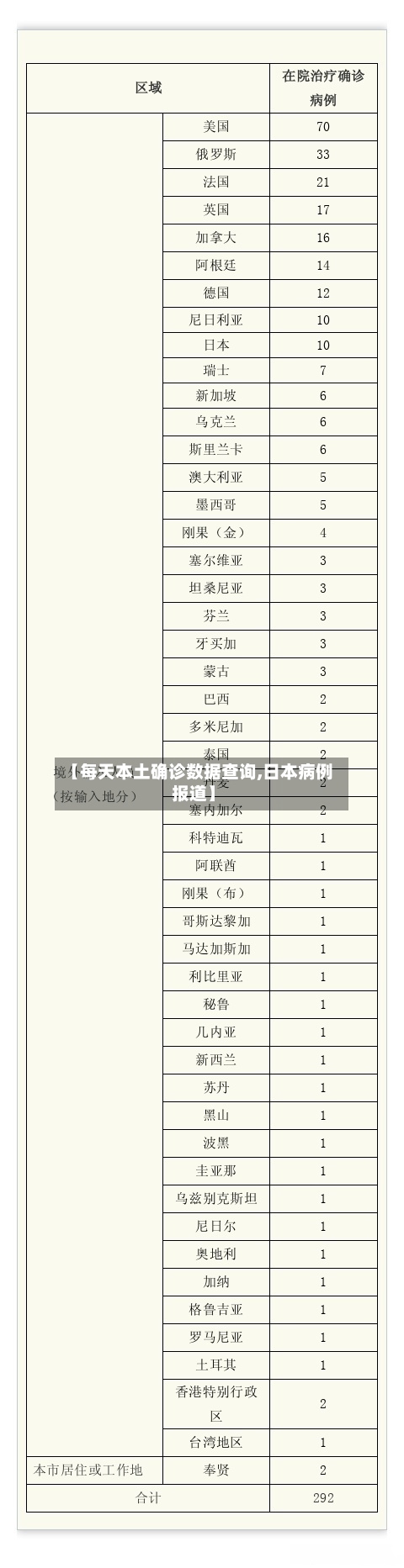 【每天本土确诊数据查询,日本病例报道】