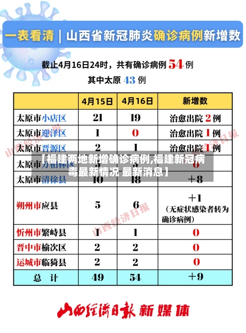 【福建两地新增确诊病例,福建新冠病毒最新情况 最新消息】-第2张图片