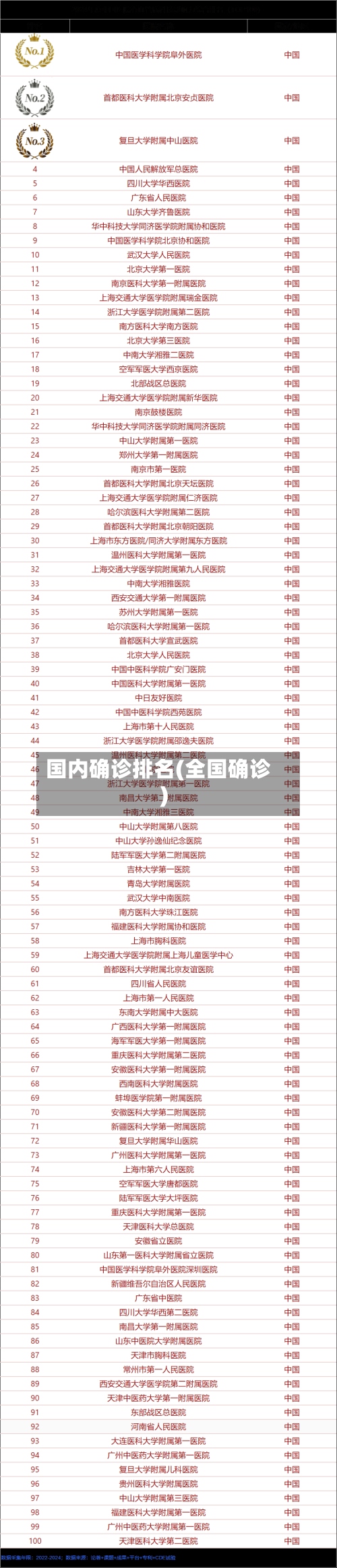 国内确诊排名(全国确诊)