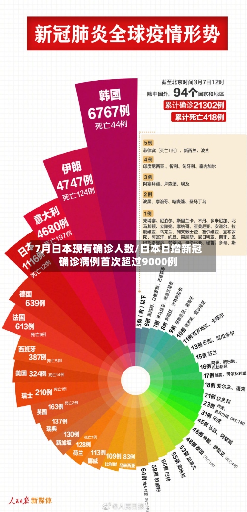 7月日本现有确诊人数/日本日增新冠确诊病例首次超过9000例