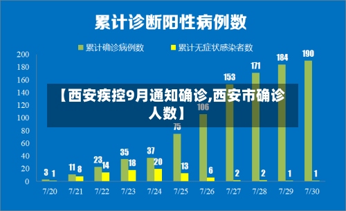 【西安疾控9月通知确诊,西安市确诊人数】
