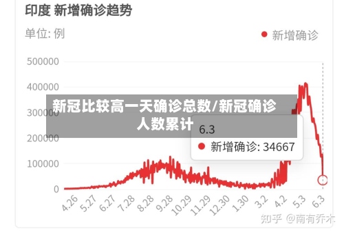 新冠比较高一天确诊总数/新冠确诊人数累计