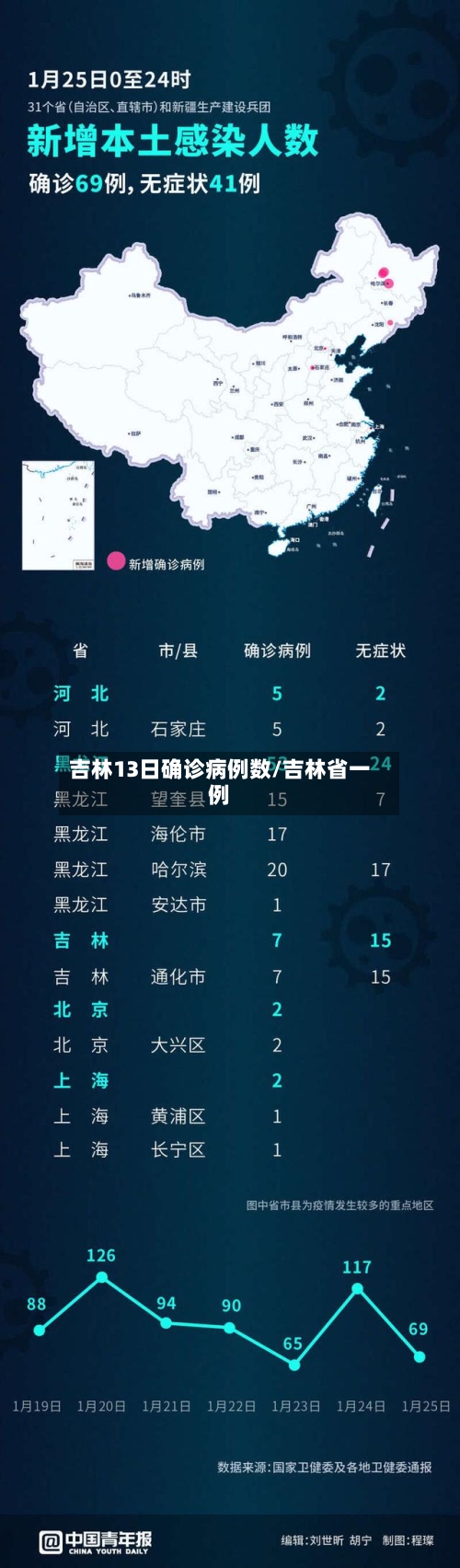 吉林13日确诊病例数/吉林省一例