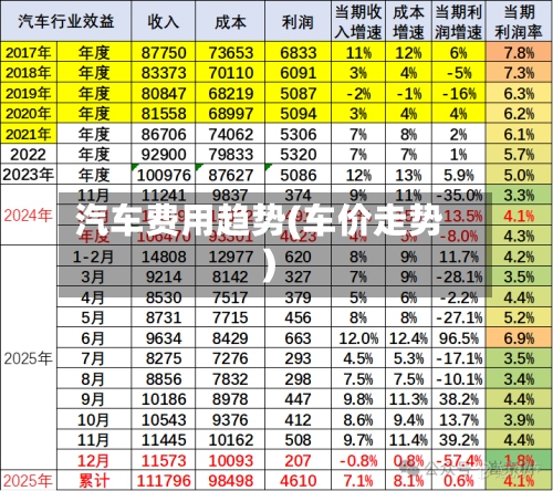汽车费用趋势(车价走势)