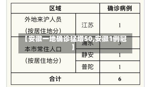 【安徽一地确诊猛增50,安徽1例冠】