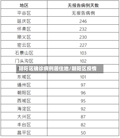 朝阳区确诊病例居住地/朝阳区疫情-第2张图片