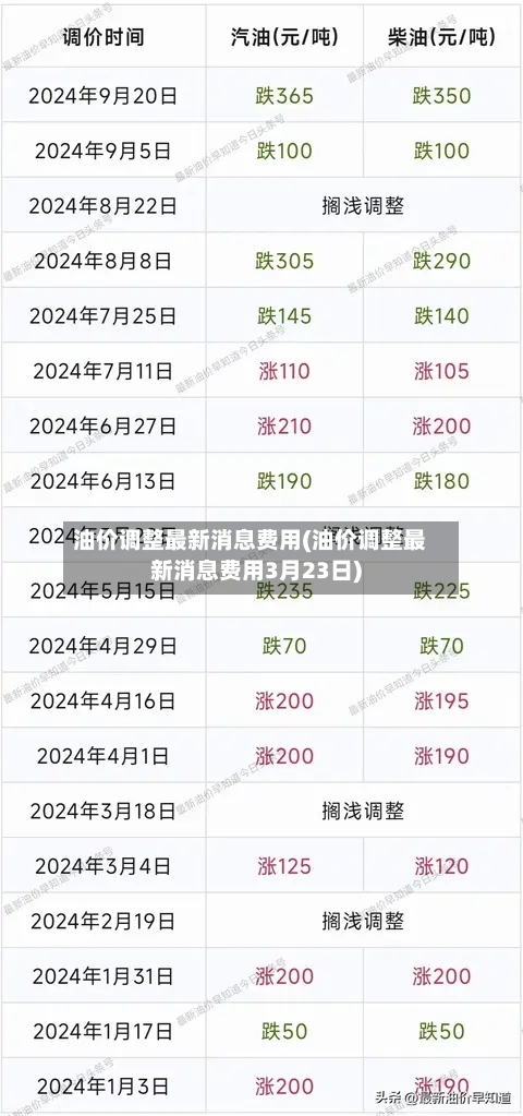 油价调整最新消息费用(油价调整最新消息费用3月23日)-第3张图片