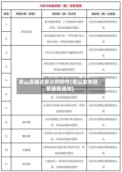房山区确诊多少例阳性(房山发布预警最新通知)-第2张图片