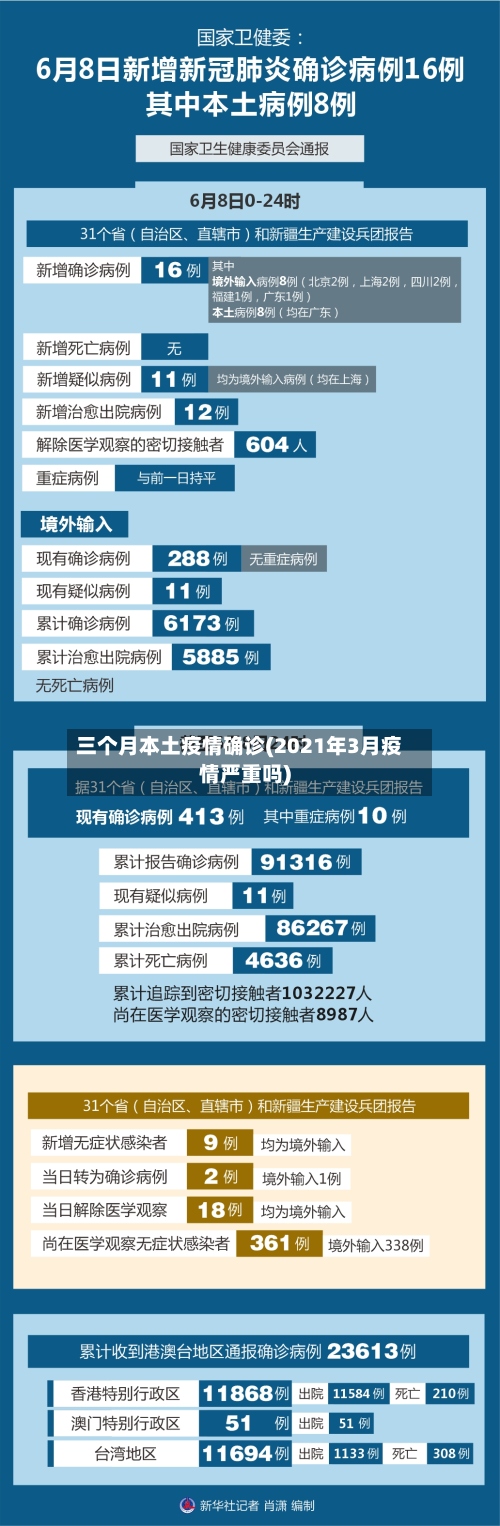三个月本土疫情确诊(2021年3月疫情严重吗)