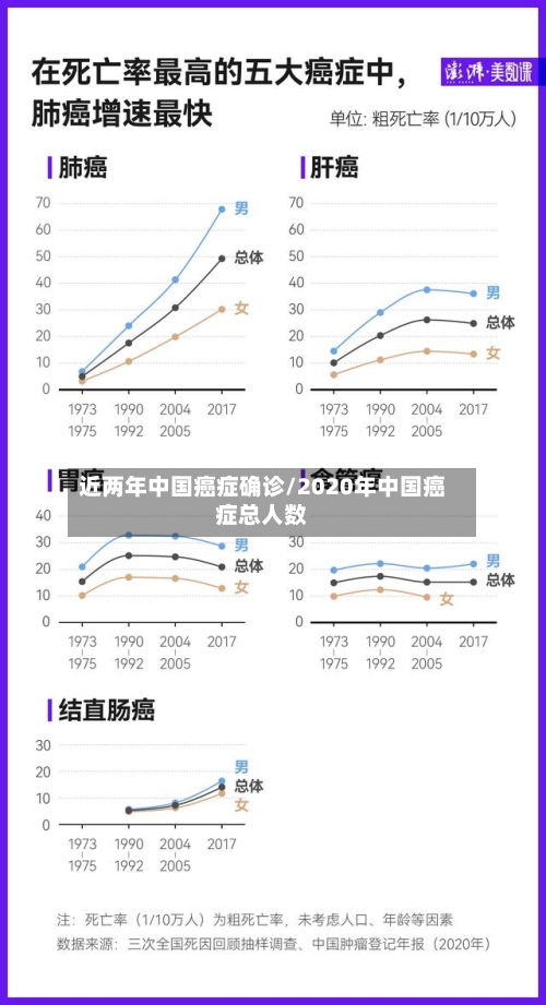 近两年中国癌症确诊/2020年中国癌症总人数-第3张图片