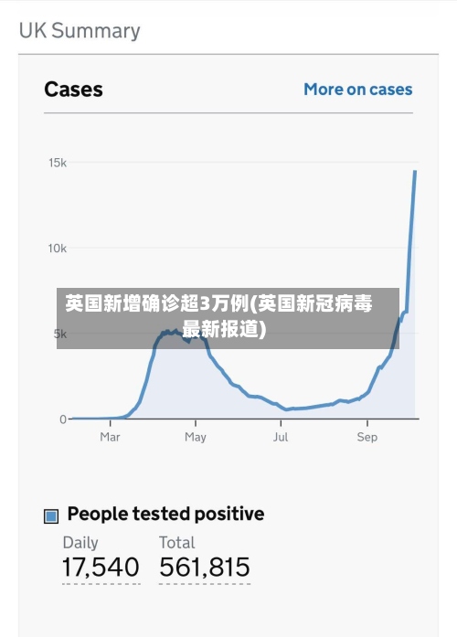 英国新增确诊超3万例(英国新冠病毒最新报道)-第2张图片