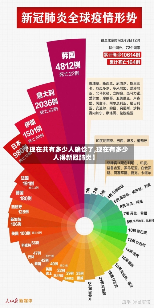 【现在共有多少人确诊了,现在有多少人得新冠肺炎】-第3张图片