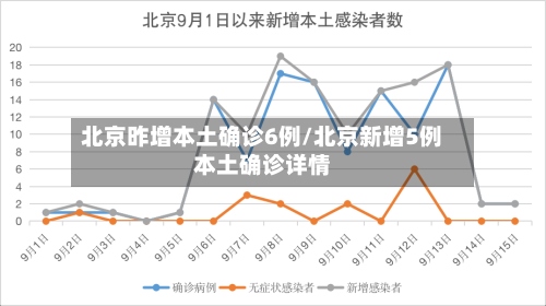 北京昨增本土确诊6例/北京新增5例本土确诊详情-第2张图片