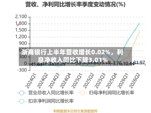 浙商银行上半年营收增长0.02%，利息净收入同比下降3.01%