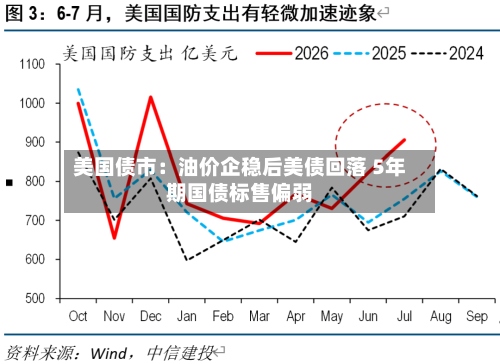 美国债市：油价企稳后美债回落 5年期国债标售偏弱