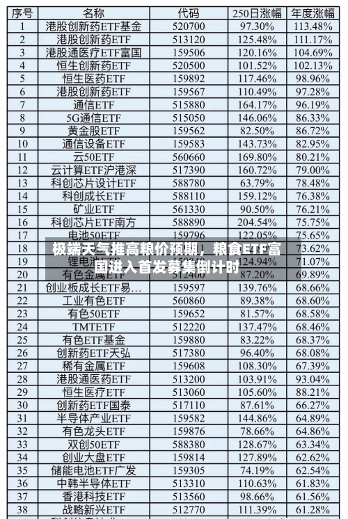 极端天气推高粮价预期，粮食ETF富国进入首发募集倒计时