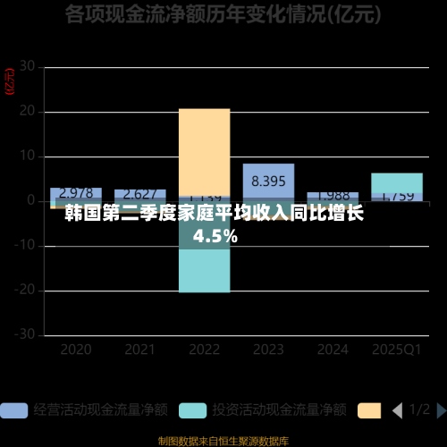 韩国第二季度家庭平均收入同比增长4.5%