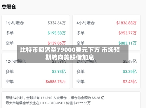 比特币回落至79000美元下方 市场预期转向美联储加息
