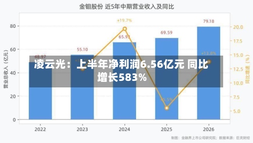 凌云光：上半年净利润6.56亿元 同比增长583%-第1张图片