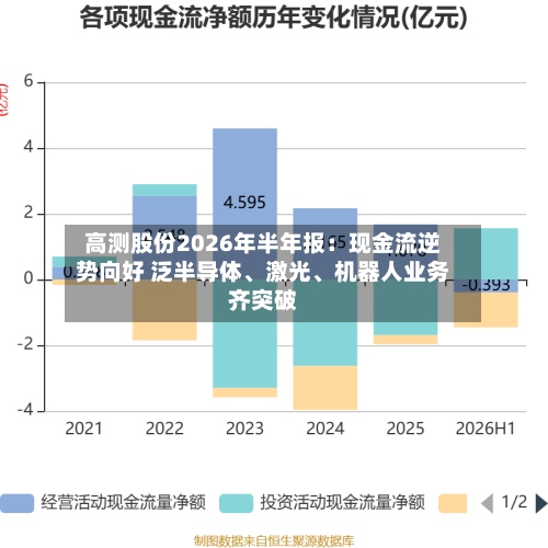 高测股份2026年半年报：现金流逆势向好 泛半导体、激光、机器人业务齐突破-第1张图片