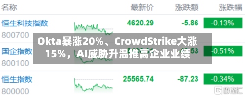 Okta暴涨20%、CrowdStrike大涨15%，AI威胁升温推高企业业绩-第2张图片