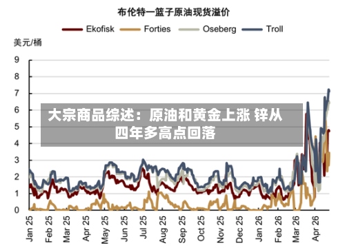 大宗商品综述：原油和黄金上涨 锌从四年多高点回落-第2张图片