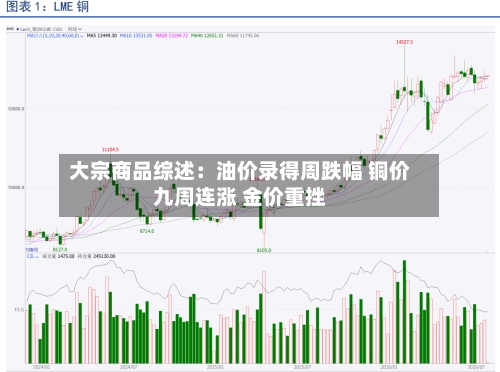 大宗商品综述：油价录得周跌幅 铜价九周连涨 金价重挫