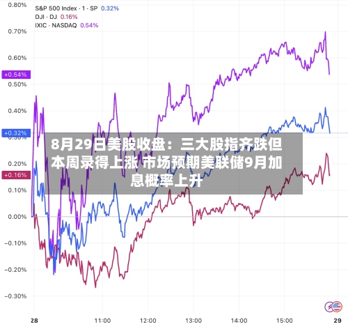 8月29日美股收盘：三大股指齐跌但本周录得上涨 市场预期美联储9月加息概率上升-第2张图片